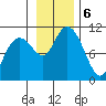 Port Chalmers tide chart for Wednesday, November 6, 2024