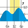 Port Chalmers tide chart for Thursday, November 7, 2024