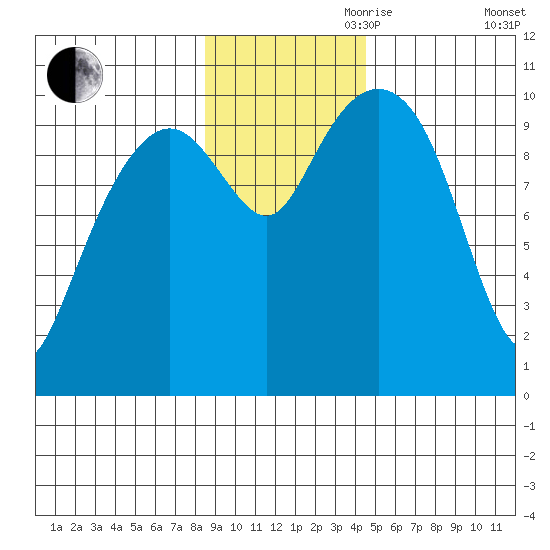 Port Chalmers tide chart for Friday, November 8, 2024