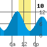 Port Chalmers tide chart for Tuesday, December 10, 2024
