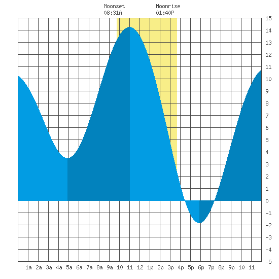 Port Chalmers tide chart for Friday, December 13, 2024