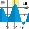 Port Chalmers tide chart for Sunday, December 15, 2024