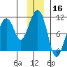 Port Chalmers tide chart for Monday, December 16, 2024