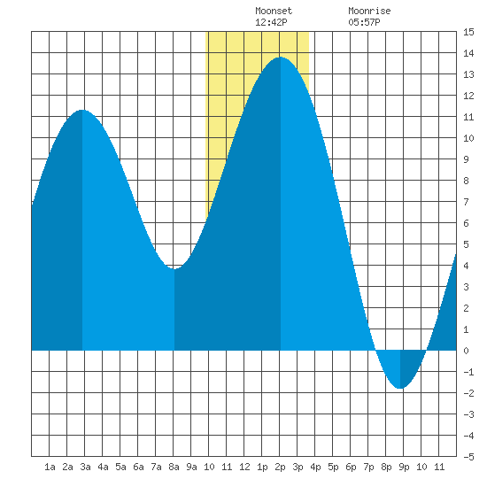 Port Chalmers tide chart for Tuesday, December 17, 2024