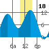 Port Chalmers tide chart for Wednesday, December 18, 2024