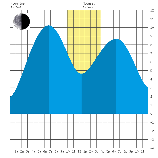 Port Chalmers tide chart for Sunday, December 22, 2024