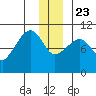 Port Chalmers tide chart for Monday, December 23, 2024