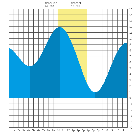Port Chalmers tide chart for Friday, December 27, 2024