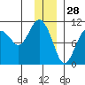 Port Chalmers tide chart for Saturday, December 28, 2024