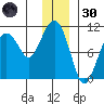 Port Chalmers tide chart for Monday, December 30, 2024