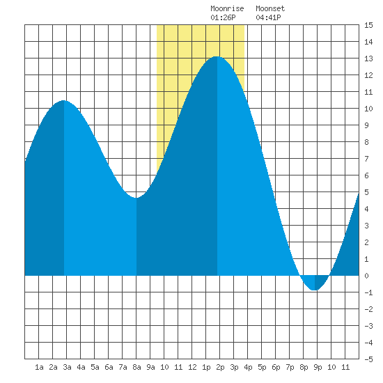 Port Chalmers tide chart for Tuesday, December 3, 2024