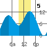 Port Chalmers tide chart for Thursday, December 5, 2024