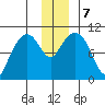 Port Chalmers tide chart for Saturday, December 7, 2024