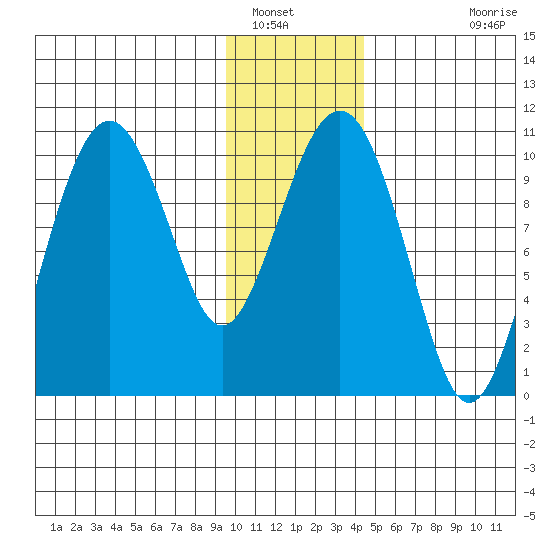 Port Chalmers tide chart for Friday, January 17, 2025
