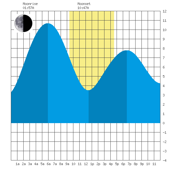 Port Chalmers tide chart for Tuesday, January 21, 2025