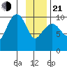 Port Chalmers tide chart for Tuesday, January 21, 2025