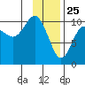 Port Chalmers tide chart for Saturday, January 25, 2025