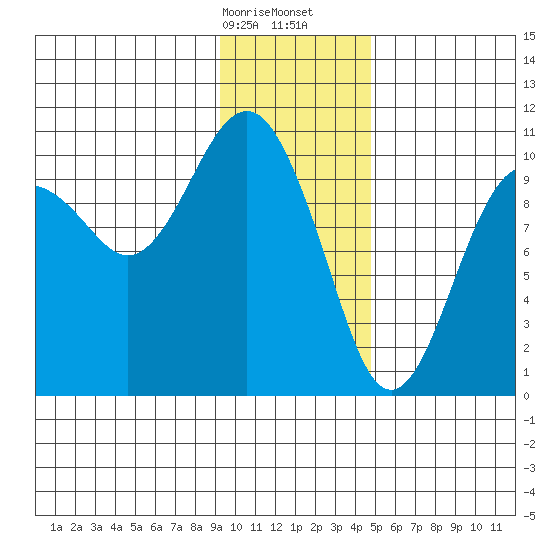 Port Chalmers tide chart for Sunday, January 26, 2025