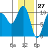 Port Chalmers tide chart for Monday, January 27, 2025