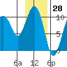 Port Chalmers tide chart for Tuesday, January 28, 2025