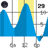 Port Chalmers tide chart for Wednesday, January 29, 2025