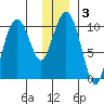 Port Chalmers tide chart for Friday, January 3, 2025
