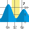 Port Chalmers tide chart for Tuesday, January 7, 2025