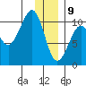 Port Chalmers tide chart for Thursday, January 9, 2025