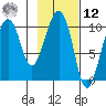 Port Chalmers tide chart for Wednesday, February 12, 2025