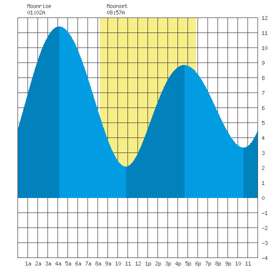 Port Chalmers tide chart for Tuesday, February 18, 2025