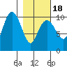 Port Chalmers tide chart for Tuesday, February 18, 2025