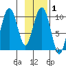 Port Chalmers tide chart for Saturday, February 1, 2025