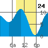 Port Chalmers tide chart for Monday, February 24, 2025