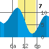 Port Chalmers tide chart for Friday, February 7, 2025