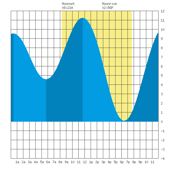 Port Chalmers tide chart for Monday, March 10, 2025