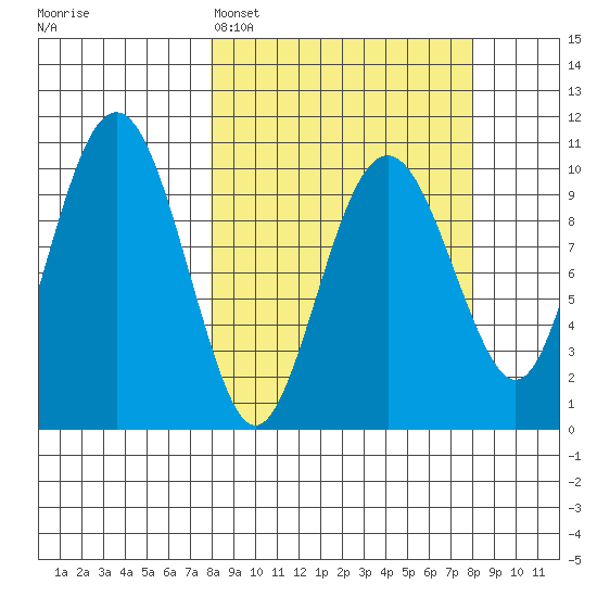 Port Chalmers tide chart for Monday, March 17, 2025