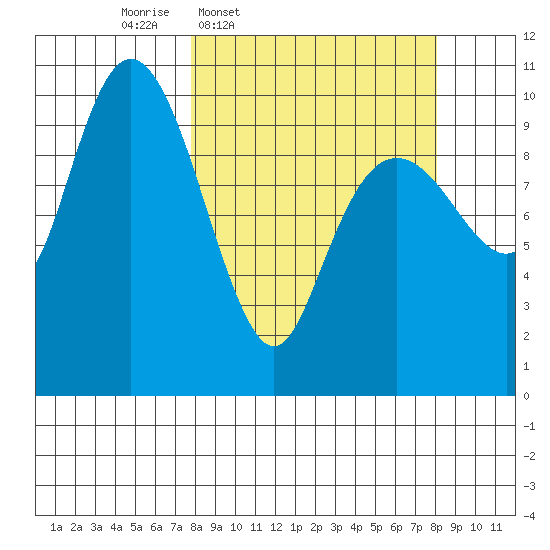 Port Chalmers tide chart for Thursday, March 20, 2025