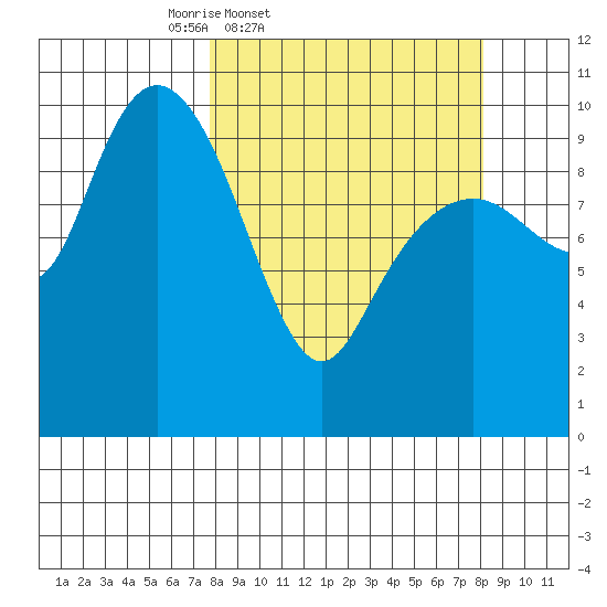 Port Chalmers tide chart for Friday, March 21, 2025