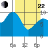 Port Chalmers tide chart for Saturday, March 22, 2025