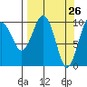 Port Chalmers tide chart for Wednesday, March 26, 2025