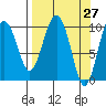 Port Chalmers tide chart for Thursday, March 27, 2025