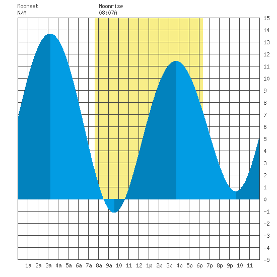 Port Chalmers tide chart for Monday, March 3, 2025