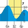 Port Chalmers tide chart for Friday, March 7, 2025