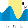 Port Chalmers tide chart for Saturday, March 8, 2025