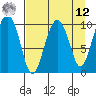 Port Chalmers tide chart for Saturday, April 12, 2025