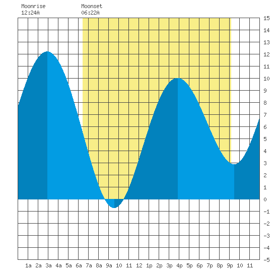 Port Chalmers tide chart for Tuesday, April 15, 2025