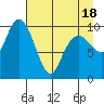 Port Chalmers tide chart for Friday, April 18, 2025
