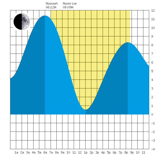 Port Chalmers tide chart for Friday, April 4, 2025