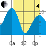 Port Chalmers tide chart for Friday, April 4, 2025