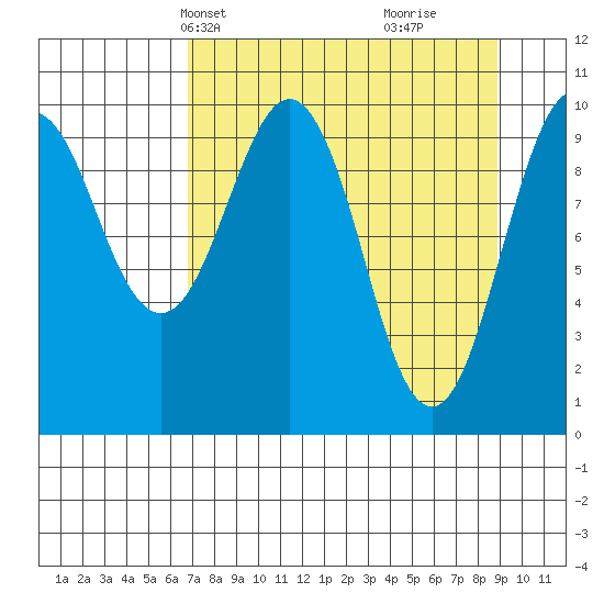 Port Chalmers tide chart for Tuesday, April 8, 2025